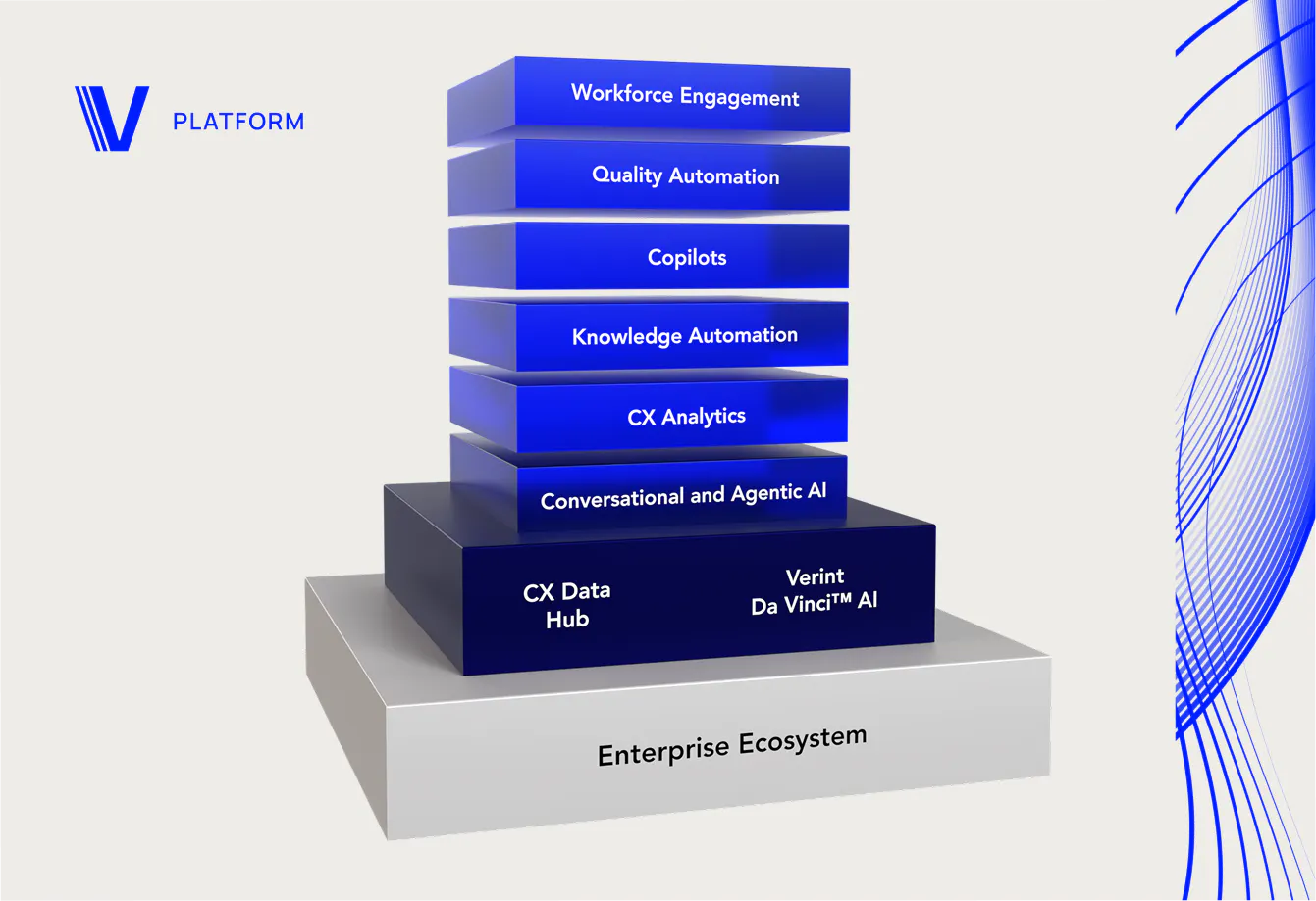 Layered diagram of the Verint Platform showing an enterprise ecosystem foundation supporting the CX Data Hub and Verint Da Vinci AI, with stacked capabilities including Conversational and Agentic AI, CX Analytics, Knowledge Automation, Copilots, Quality Automation, and Workforce Engagement.
