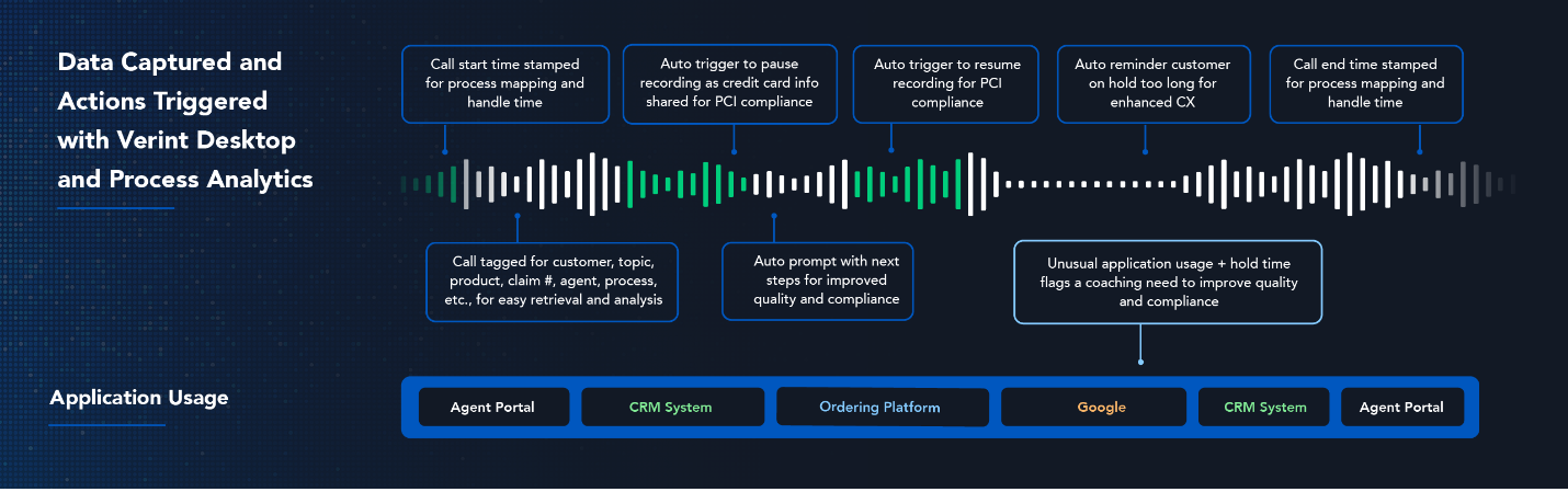 Data Captured and Actions Triggered with Verint Desktop and Process Analytics diagram