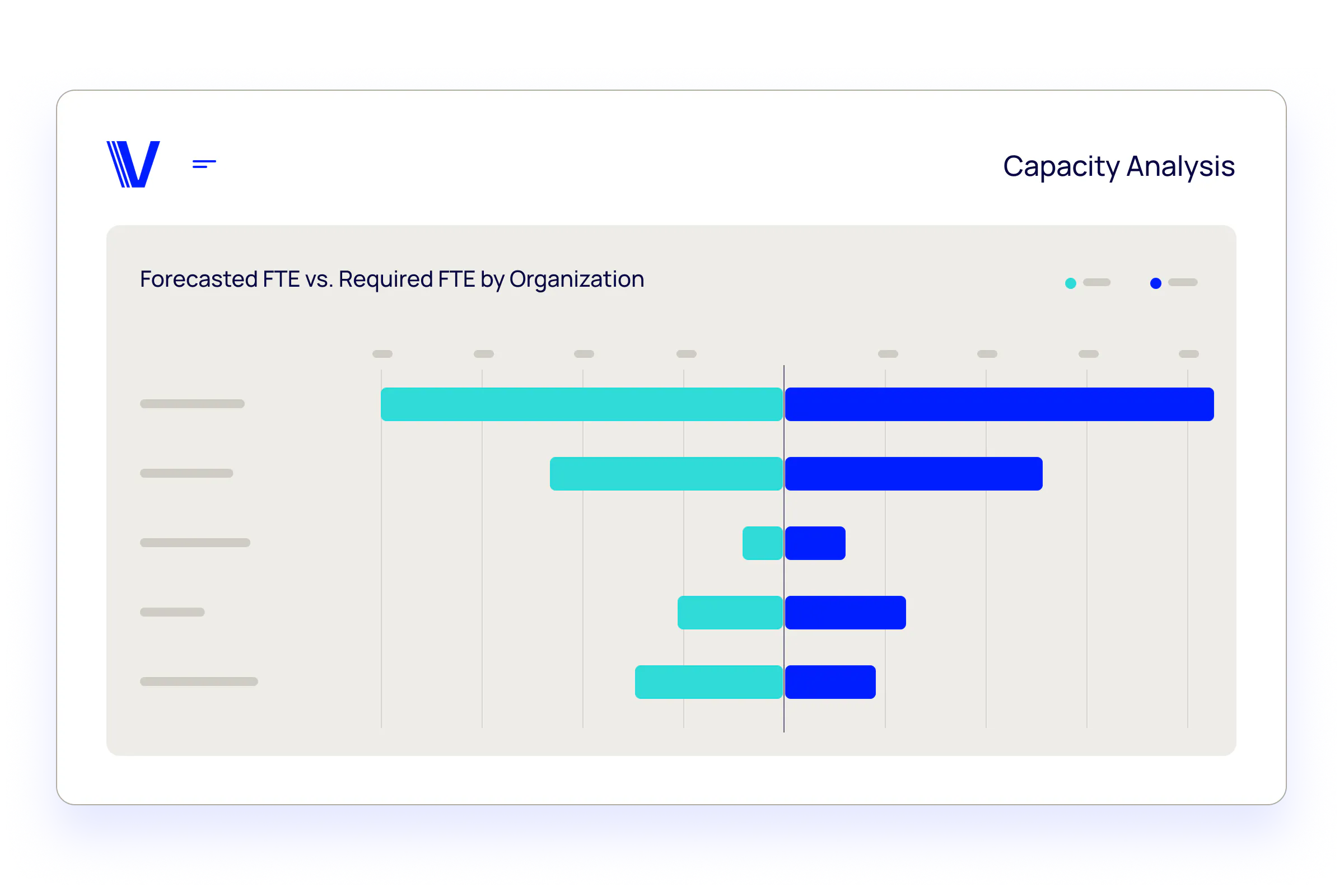 Dashbaord depicting Capacity Analysis. Specifically Forecasted FTE vs. Required FTE by Organization