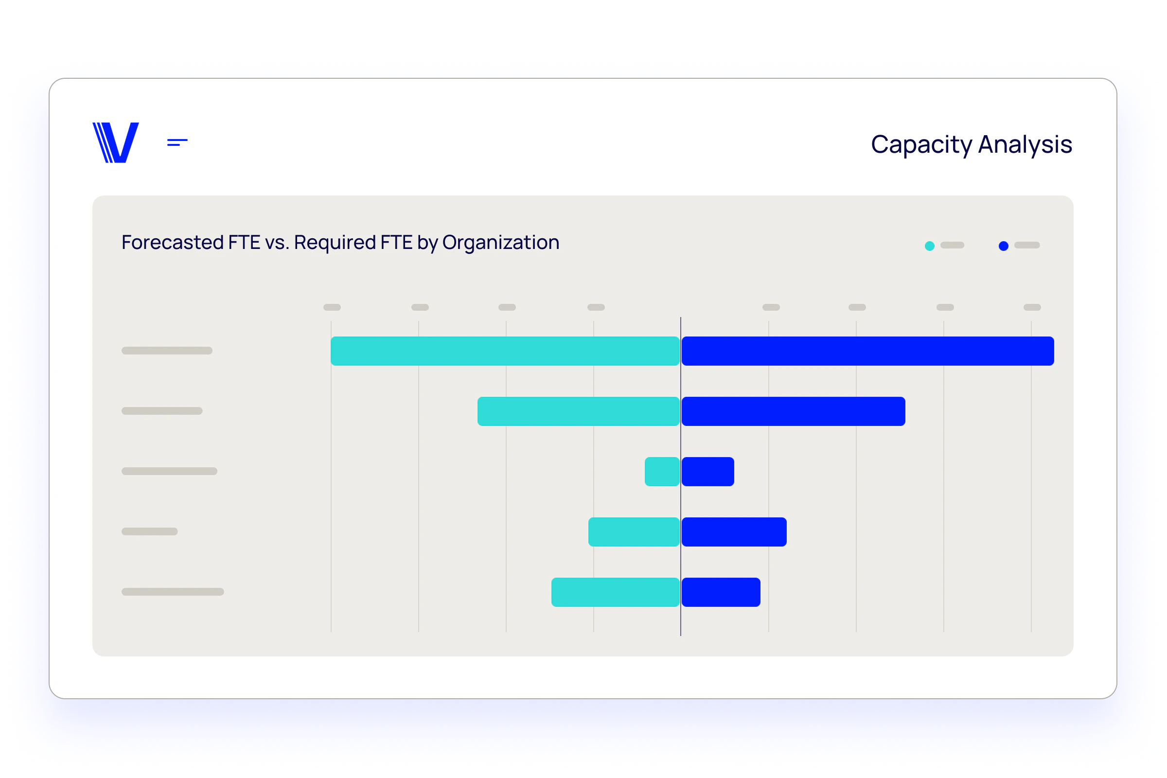 Dashbaord depicting Capacity Analysis. Specifically Forecasted FTE vs. Required FTE by Organization