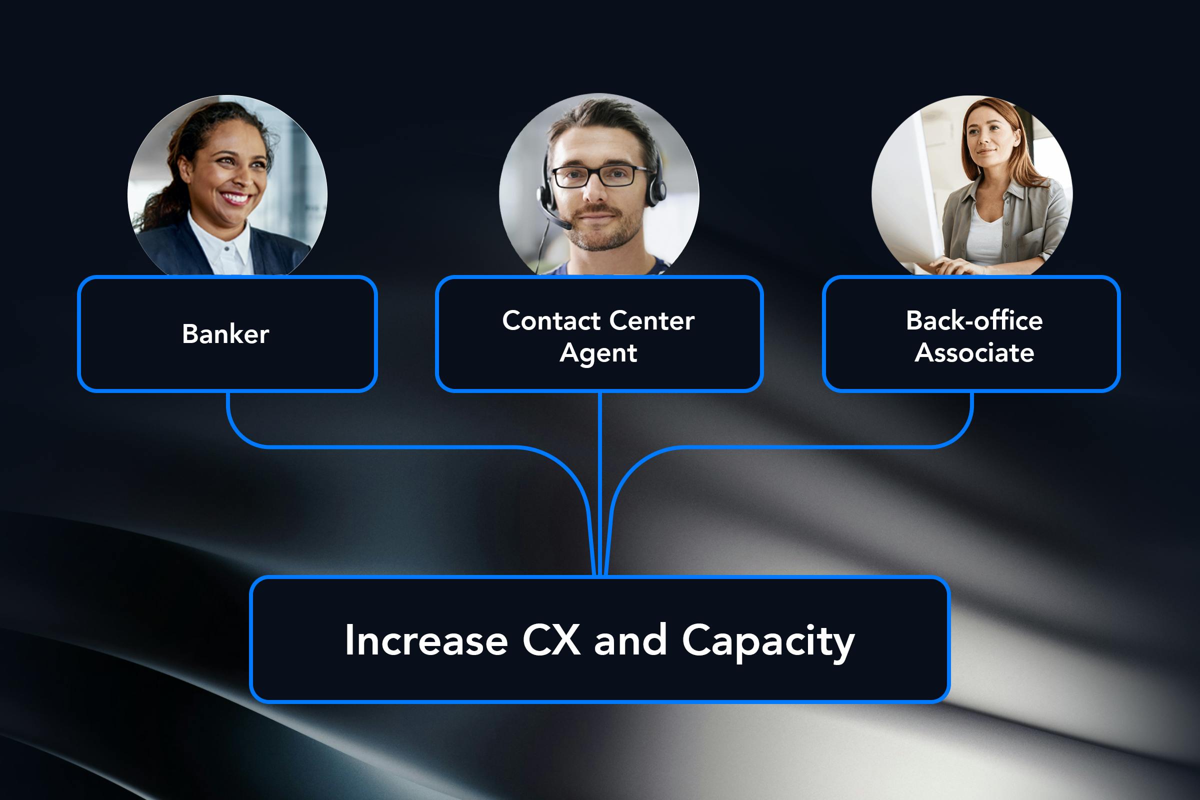 Agent, contact center agent, back office associate increase CX and Capacity with one workforce