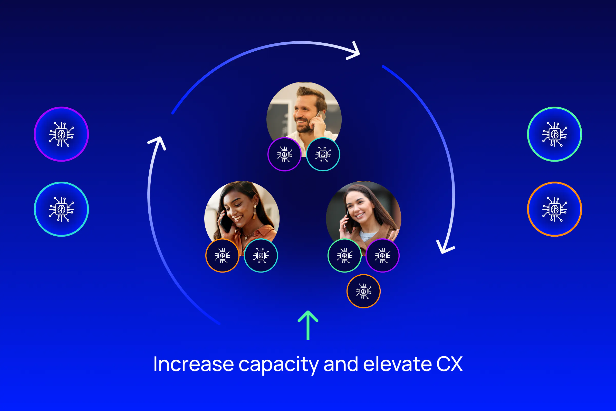 AI-powered customer service representatives supported by multiple AI capabilities to increase capacity and improve customer experience.
