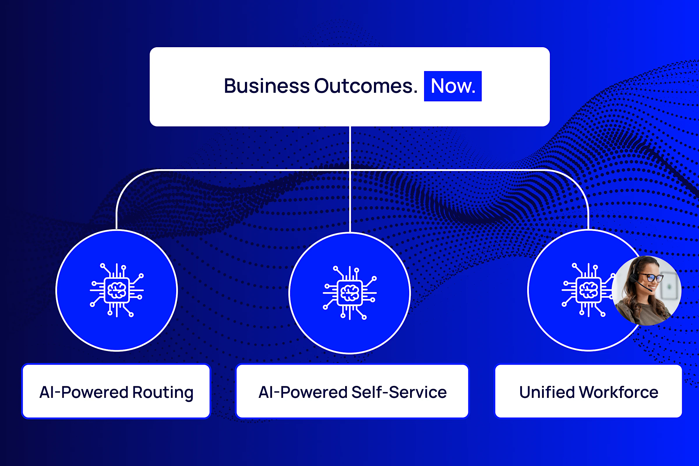 Illustration showing three AI-powered contact center capabilities, AI-Powered Routing, AI-Powered Self-Service, and Unified Workforce, connected to a central "Business Outcomes. Now." outcome on a blue digital background with AI technology icons.