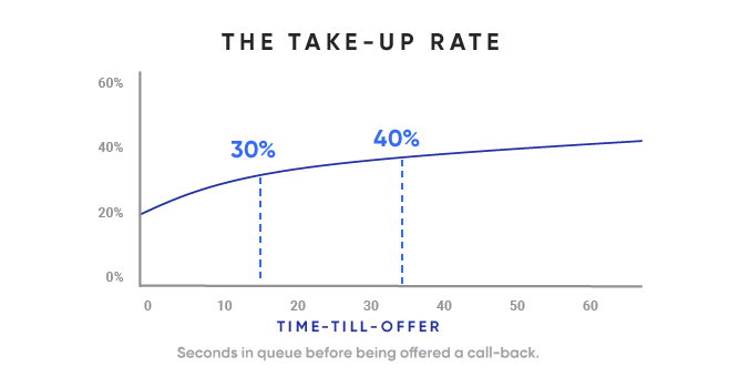 take up rate graph