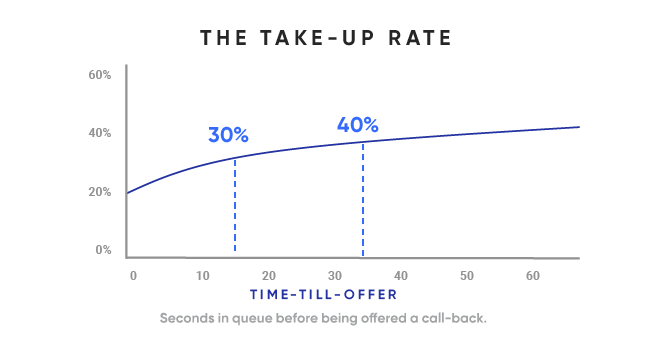 take up rate graph