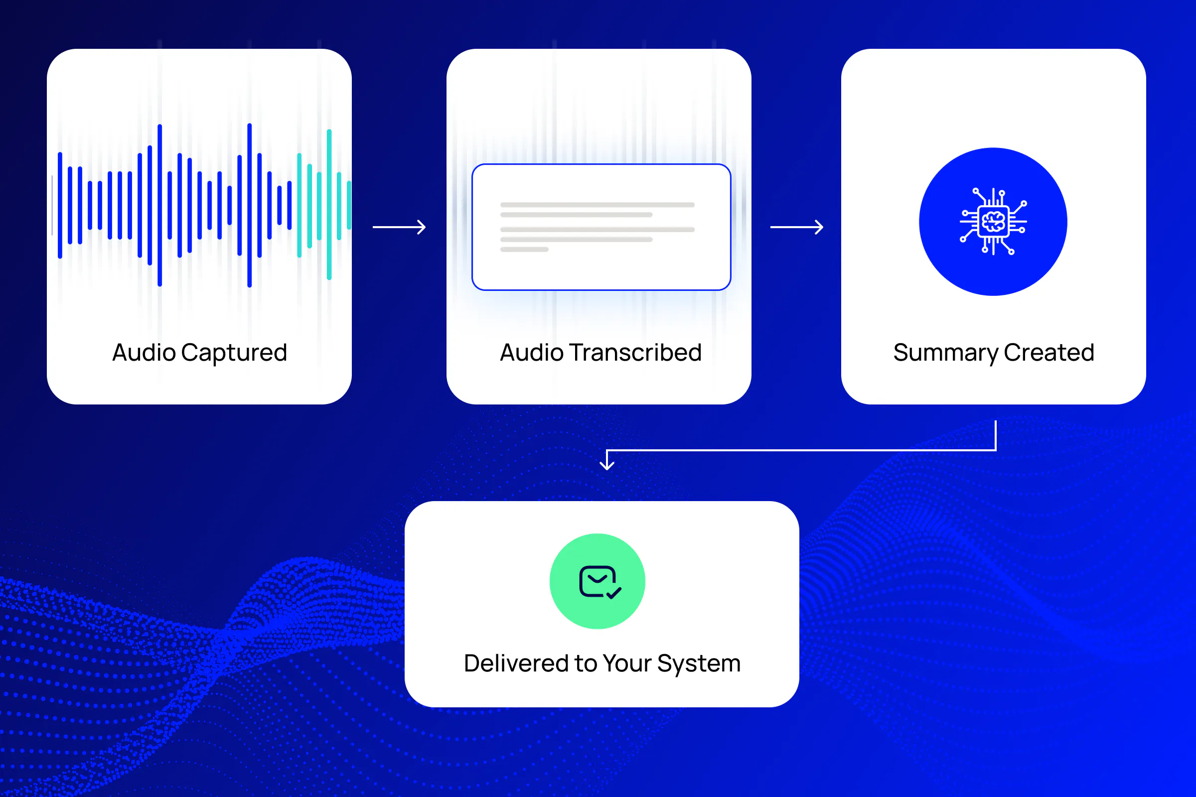 Diagram showing audio capture, transcription, AI-generated summarization, and delivery of the summary to a connected system.