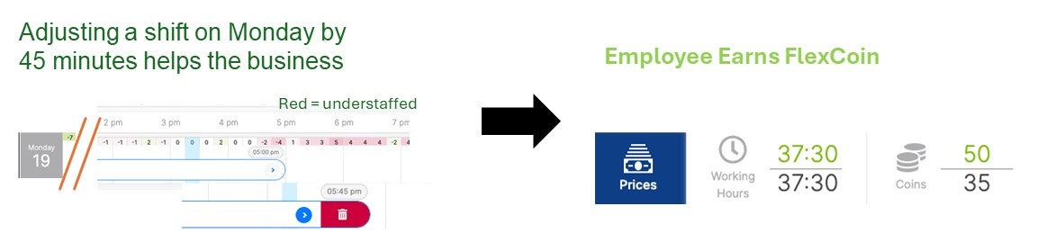 adjusting a shift on Monday by 45 minutes helps the business. Employee earns FlexCoin graphic