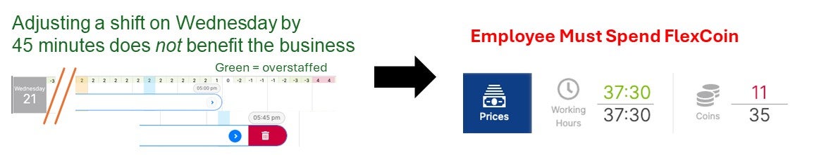 adjusting a shift on Wednesday by 45 minutes does not benefit the business. Employee must spend FlexCoin