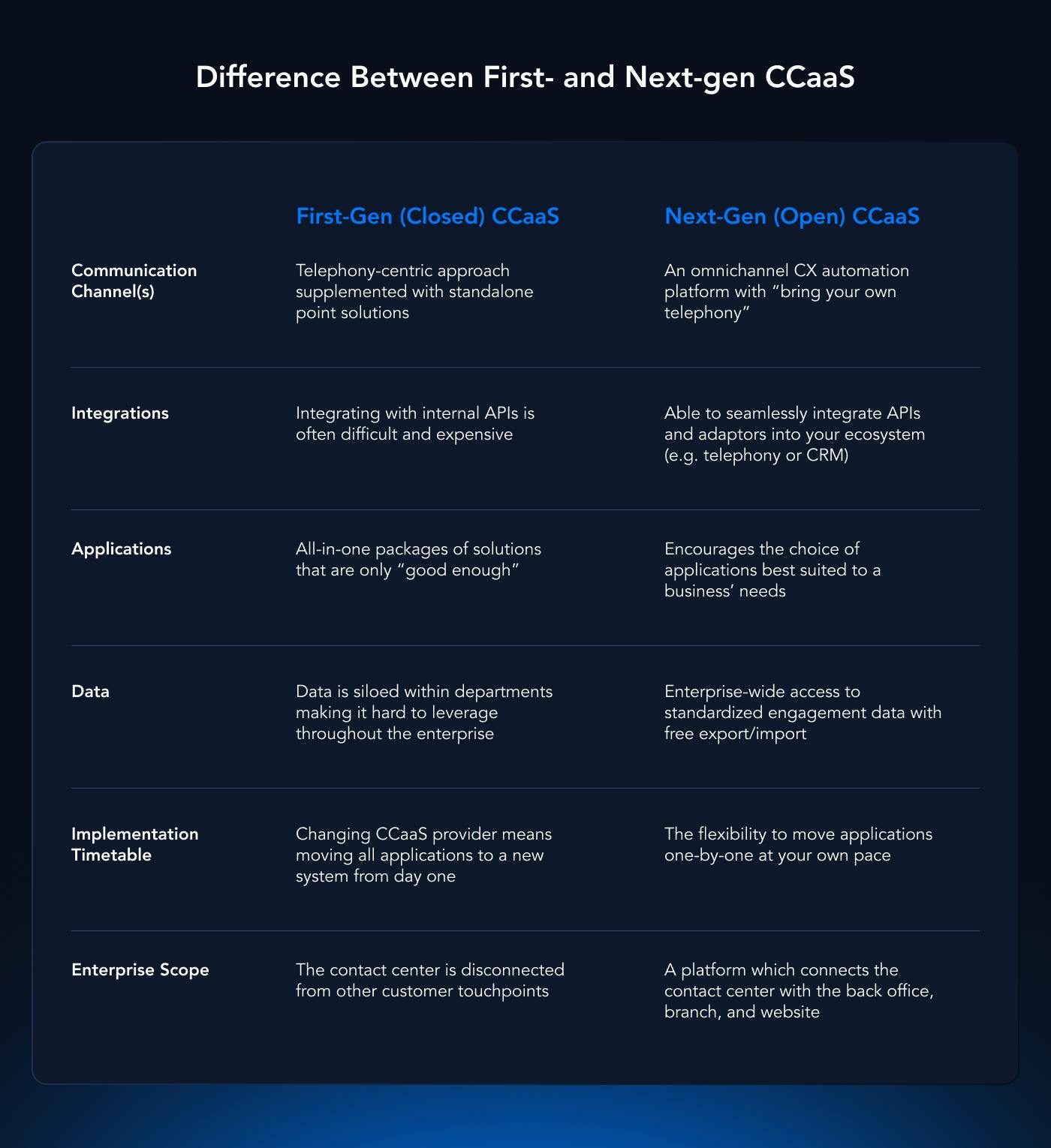 CCaaS first generation and CCaaS next generation difference
