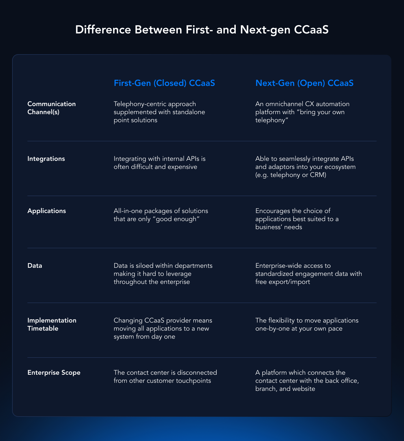 CCaaS first generation and CCaaS next generation difference