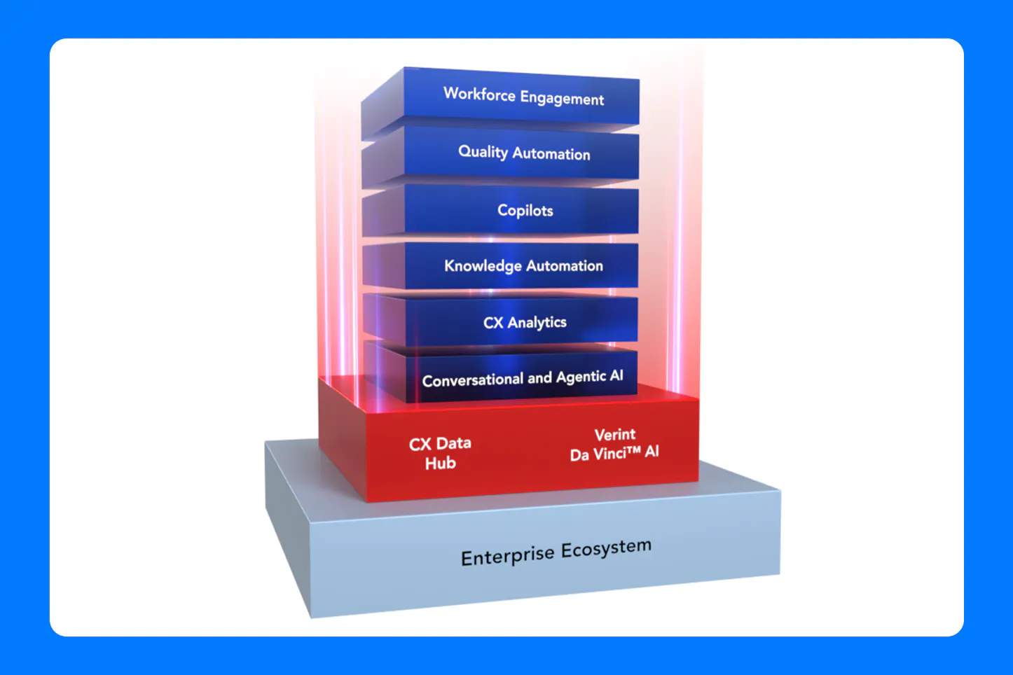 Verint Enterprise Ecosystem