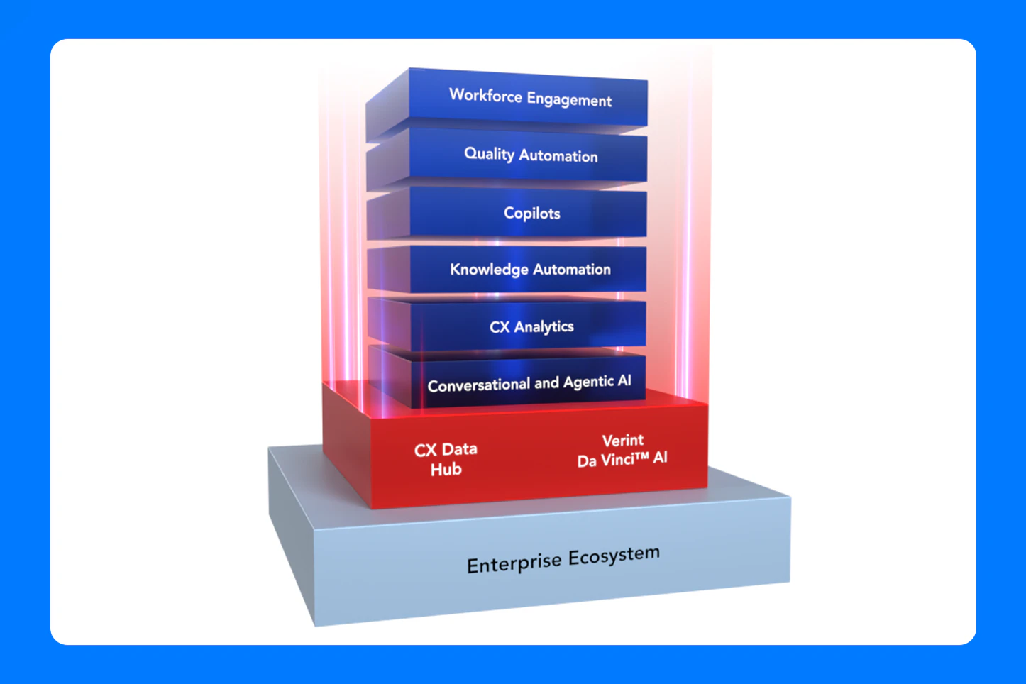 Verint Enterprise Ecosystem
