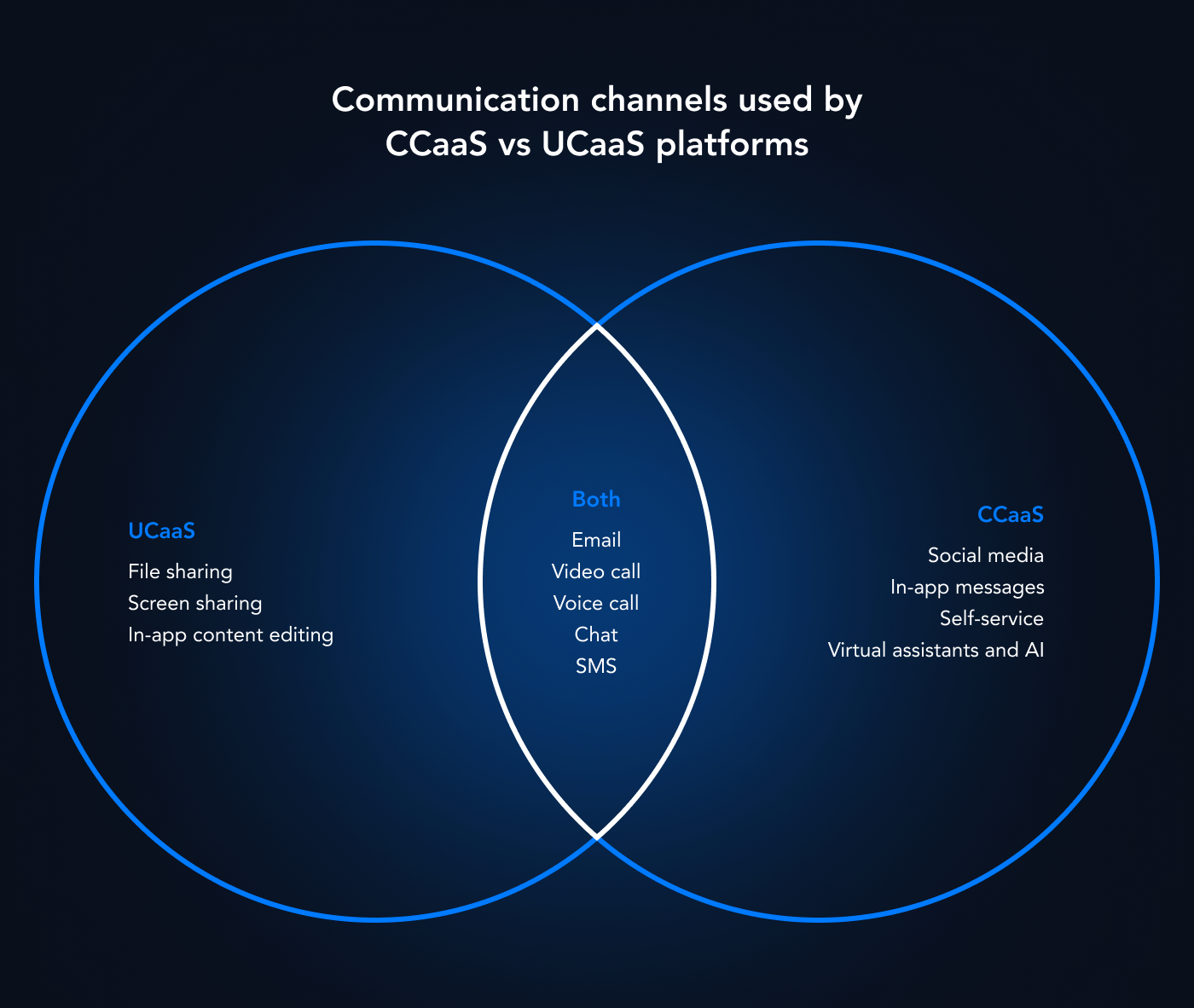 Visual of communication channels used bu CCaaS and UCaaS