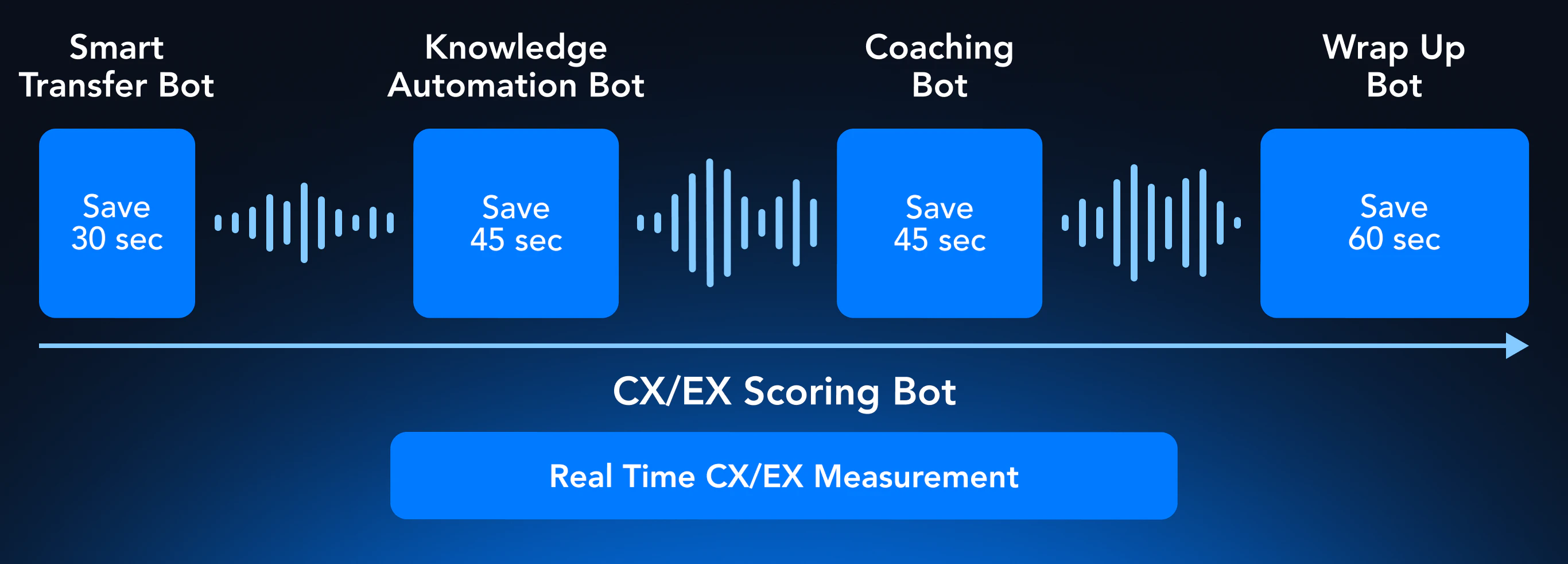 Agent Capacity Agent Copilot Bots | Verint