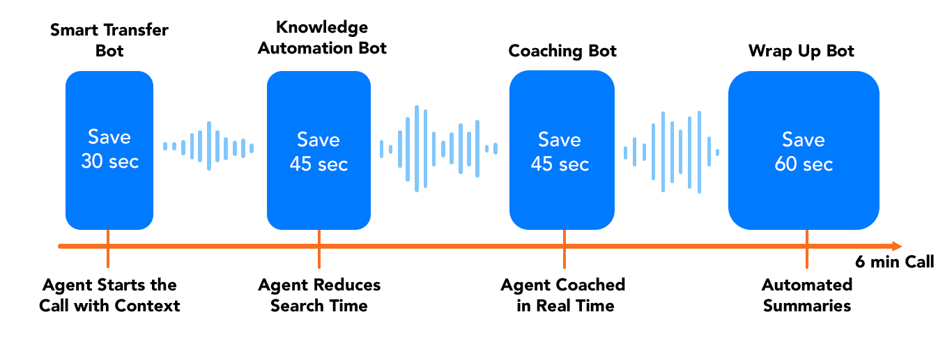 Verint Agent Copilot Bots | Verint