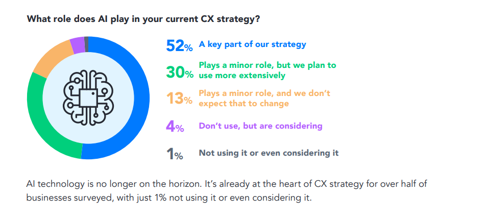 chart depicting role of AI in business CX strategy from Verint's 2024 State of Digital CX report