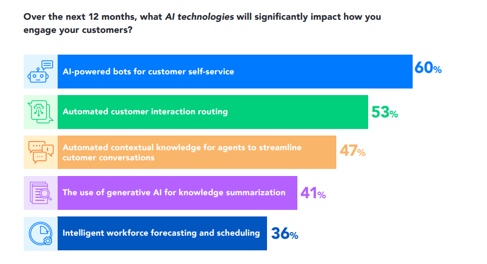 chart depicting AI technology impact on customer engagement from Verint's 2024 State of Digital CX report