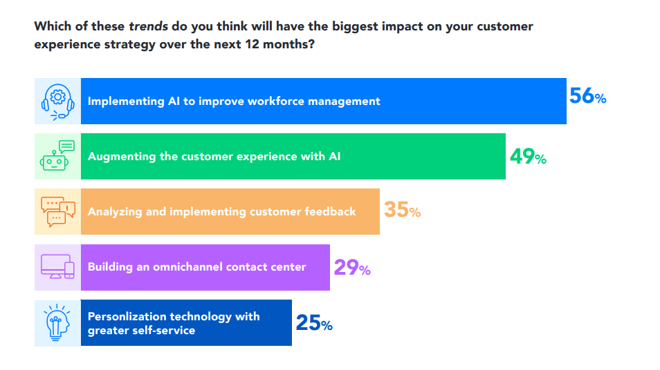 chart depicting impacts to customer experience strategy from Verint's 2024 State of Digital CX report