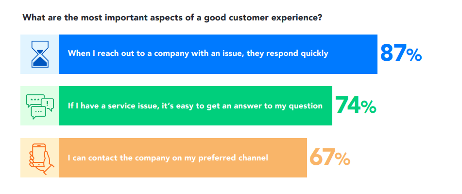 chart depicting most important aspects of a good customer experience from Verint's 2024 State of Digital CX report