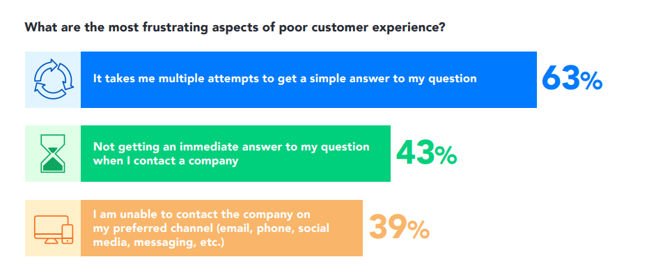 chart depicting frustrating aspects of poor customer service from Verint's 2024 State of Digital CX report