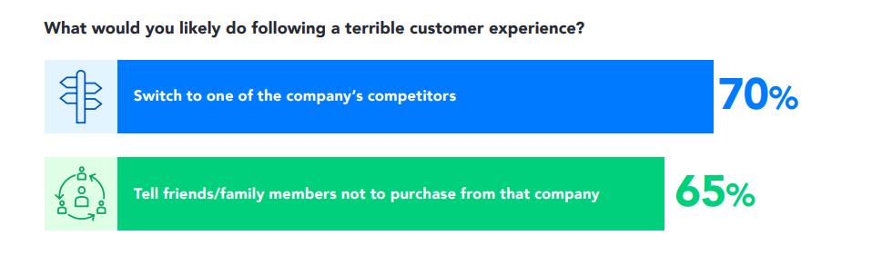 chart depicting actions after a terrible customer experience from Verint's 2024 State of Digital CX report