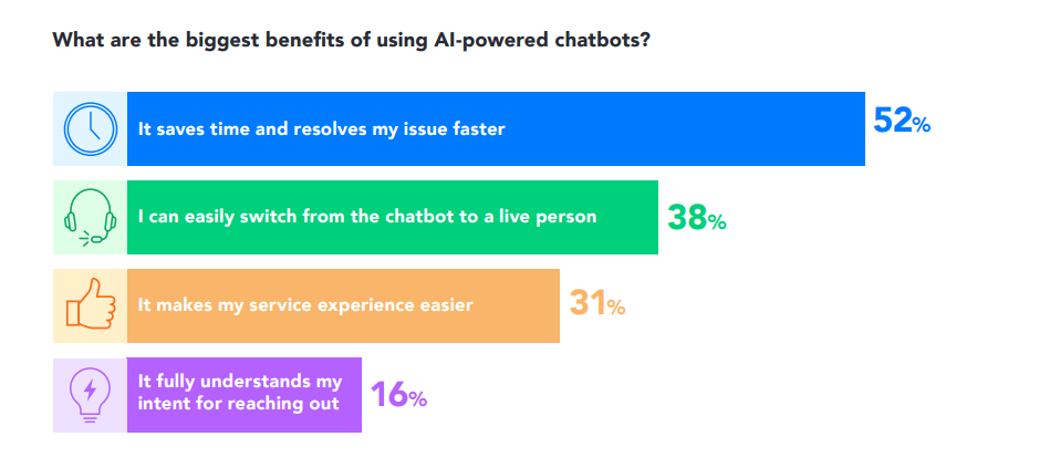 chart depicting biggest benefits of AI chatbots from Verint's 2024 State of Digital CX report