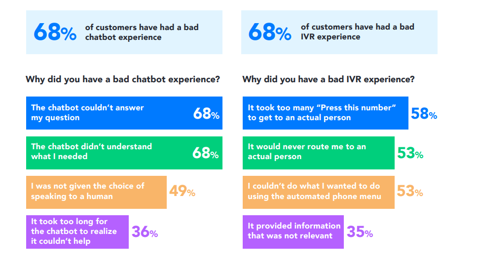 chart depicting bad chatbot and IVR experiences for customers from Verint's 2024 State of Digital CX report