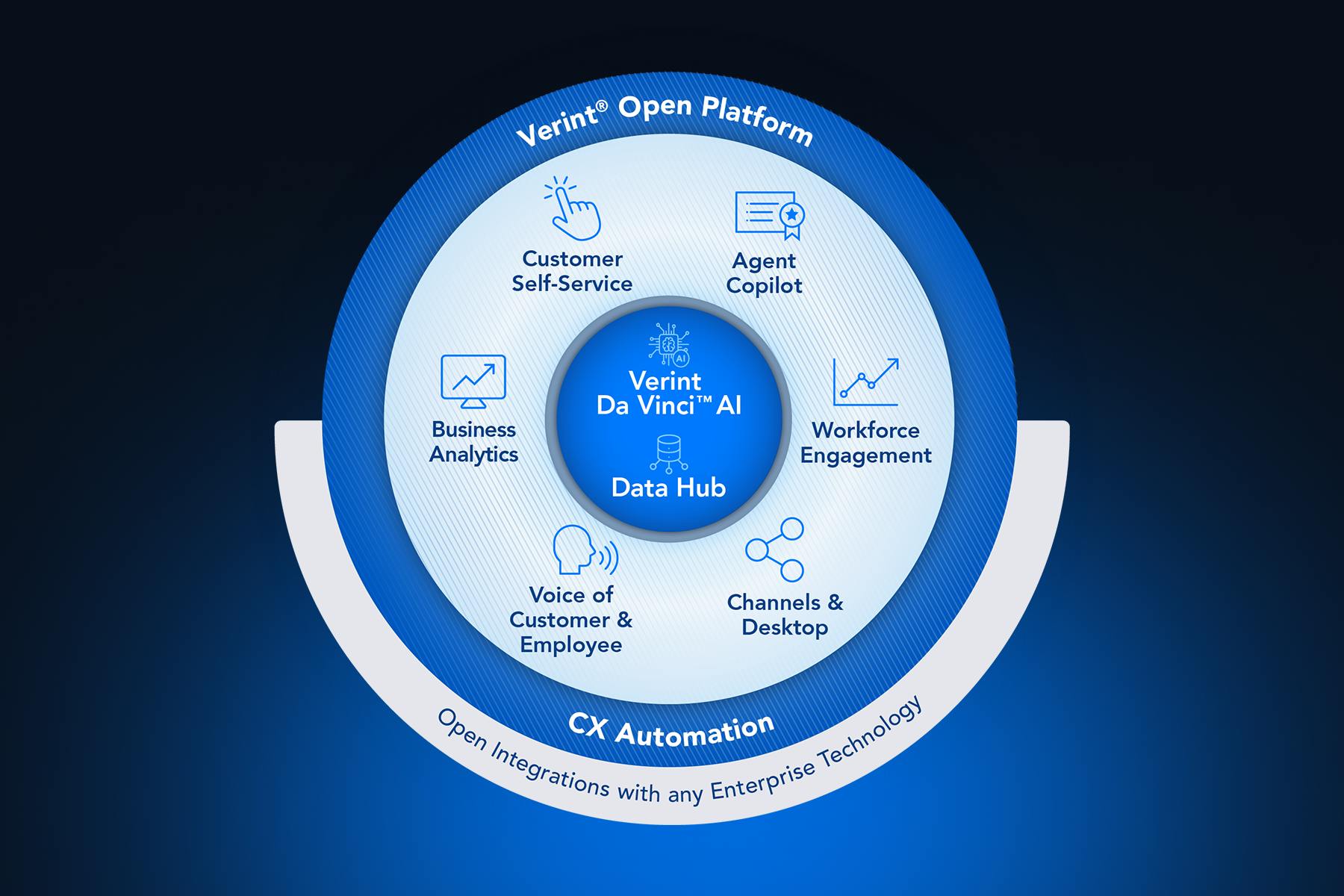 Verint open ccaas platform product wheel