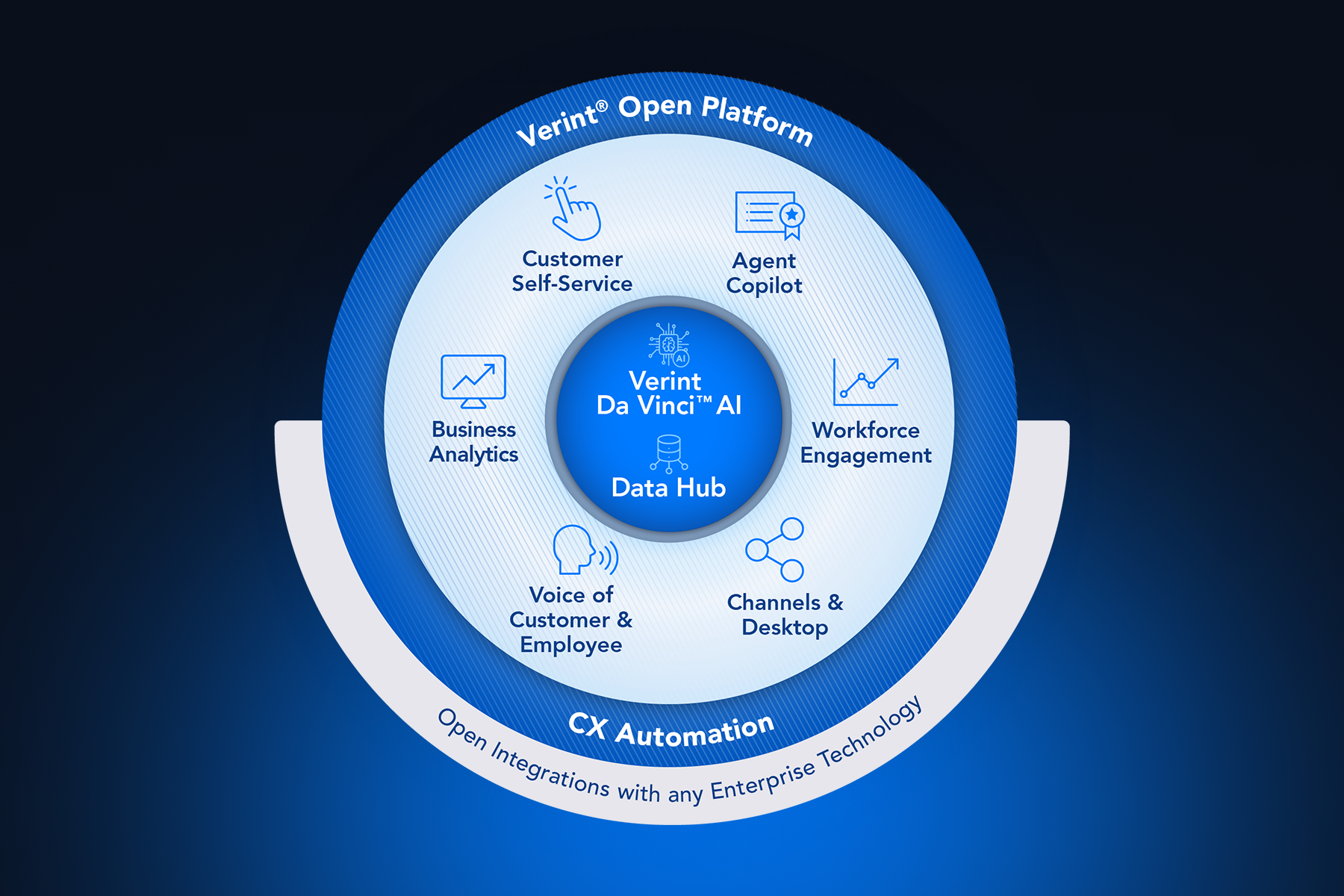 Verint open ccaas platform product wheel