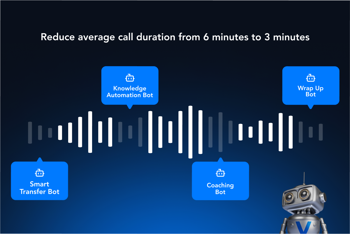 Reduce average call duration from 6 minutes to 3 minutes. Smart Transfer Bot, Knowledge Automation Bot, Coaching Bot, Wrap Up Bot graphic