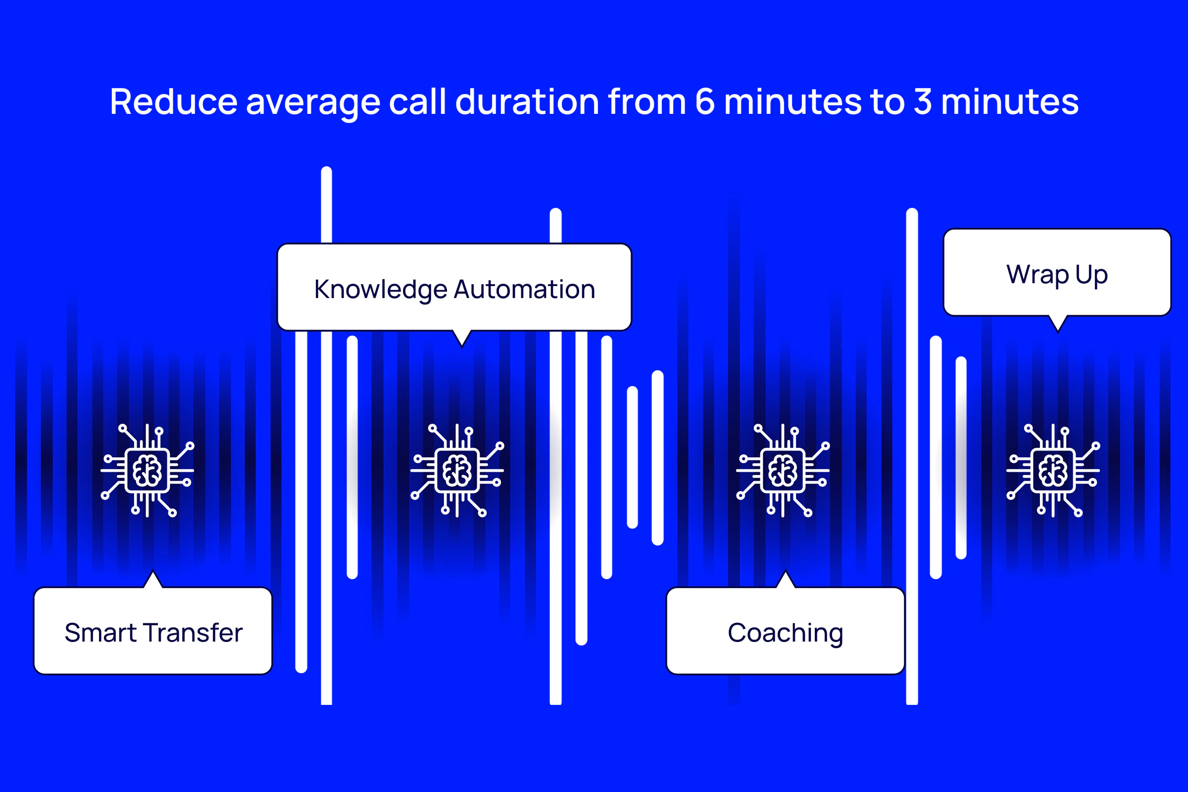 Reduce average call duration from 6 minutes to 3 minutes. Smart Transfer Bot, Knowledge Automation Bot, Coaching Bot, Wrap Up Bot graphic