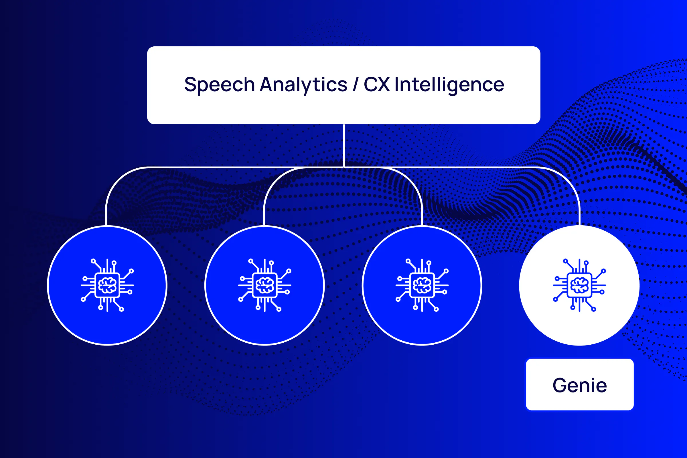 Diagram illustrating how Genie Bot is embedded within Verint CX Intelligence. Speech Analytics / CX Intelligence connects multiple AI-driven capabilities, with Genie highlighted as a core component.