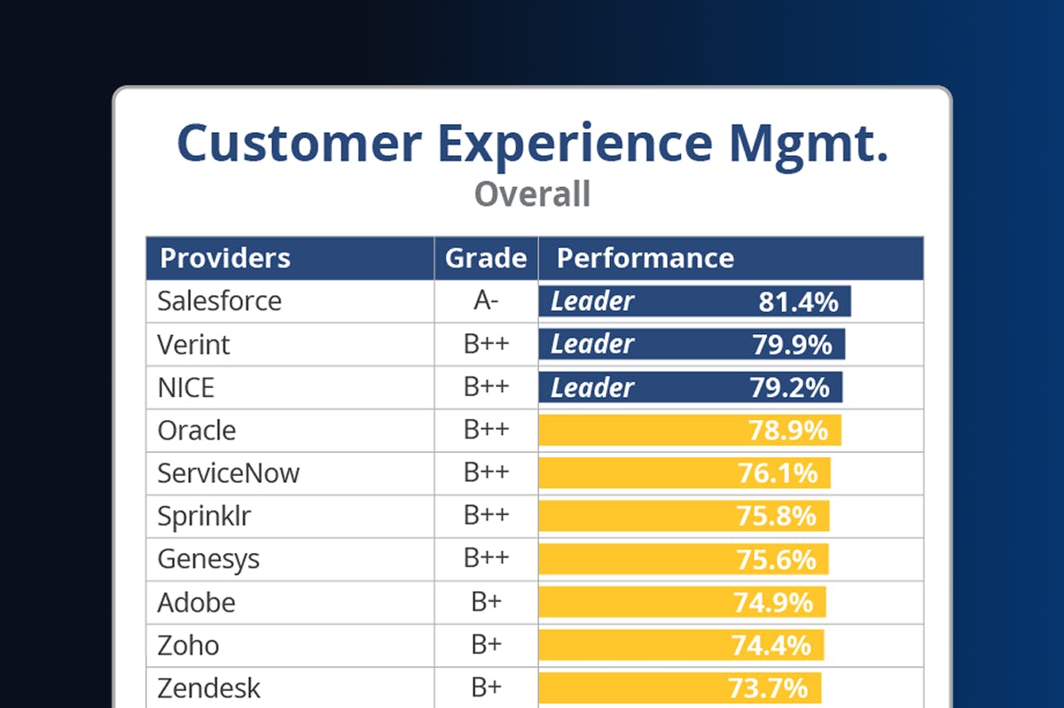 ISG 2025 CXM Buyers Guide Gesamtergebnisse