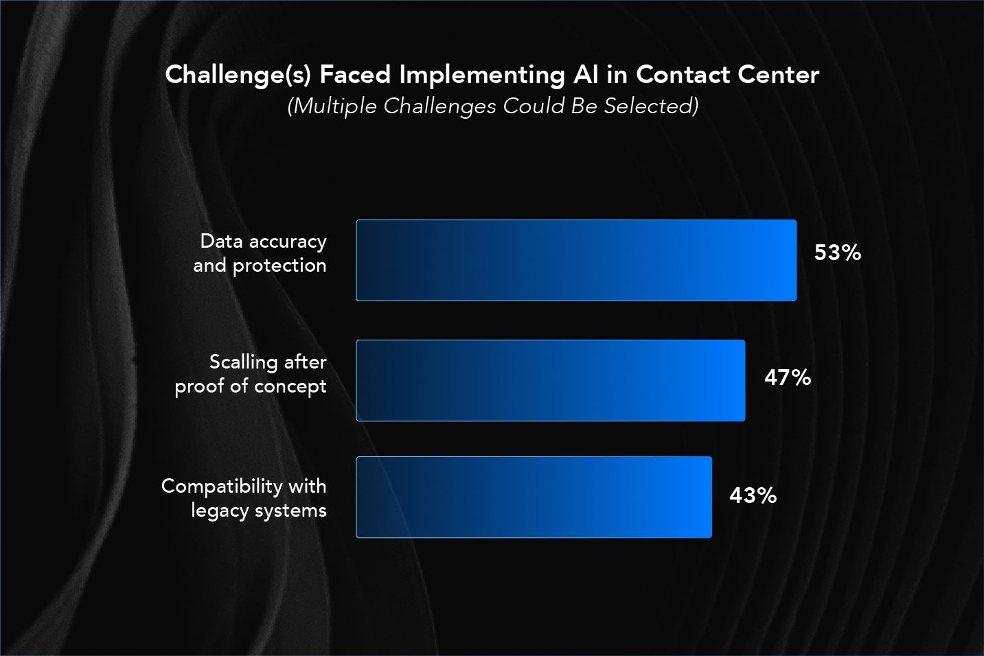 Challenge(s) Faced Implementing Al in Contact Center