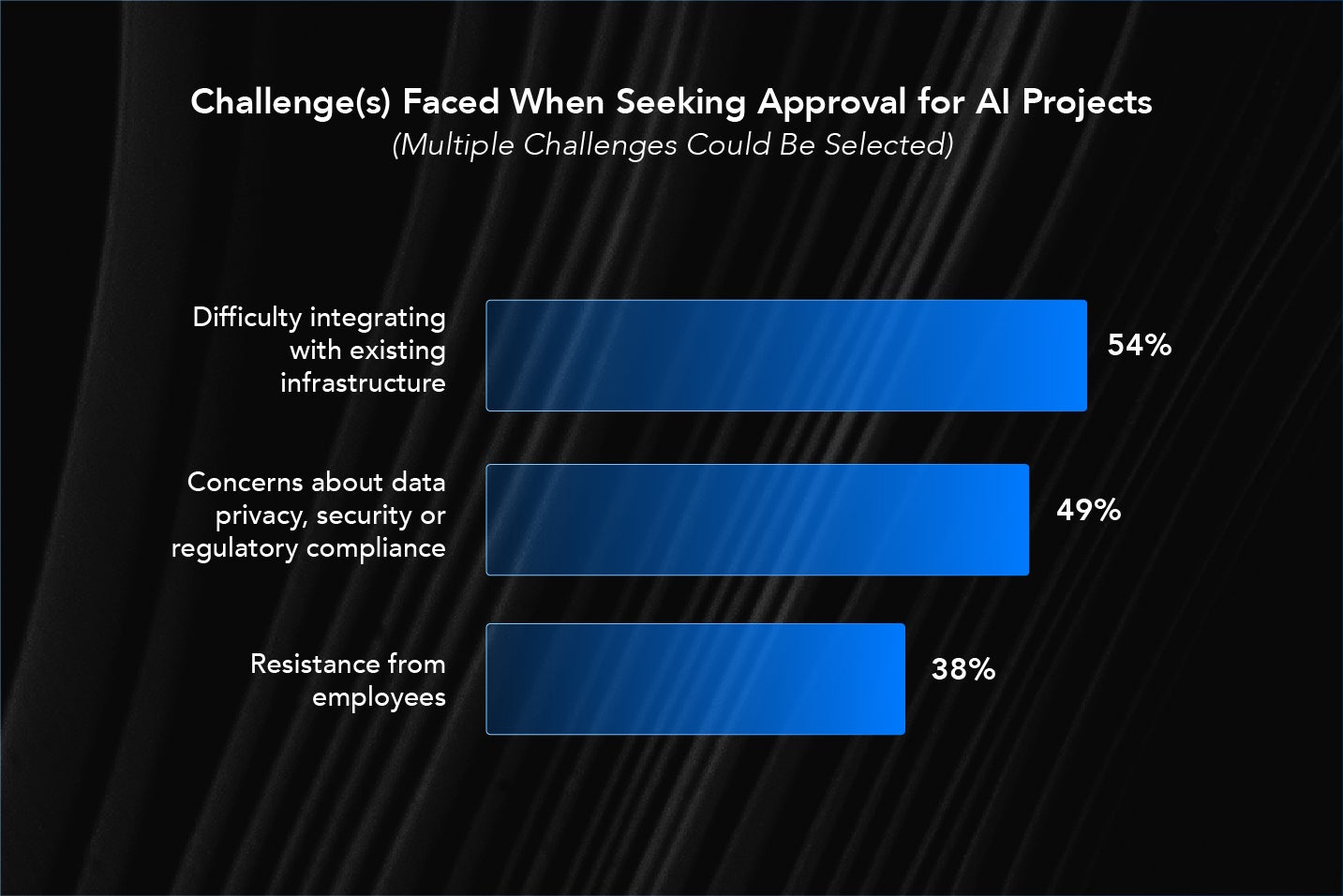 Challenge(s) Faced When Seeking Approval for Al Projects