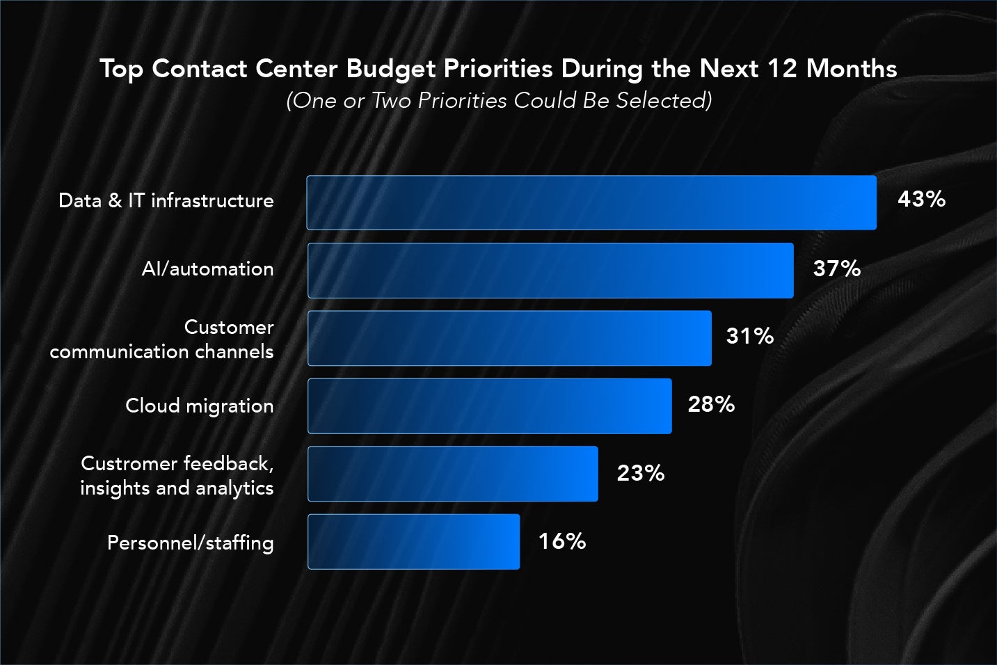 Top Contact Center Budget Priorities During the Next 12 Months