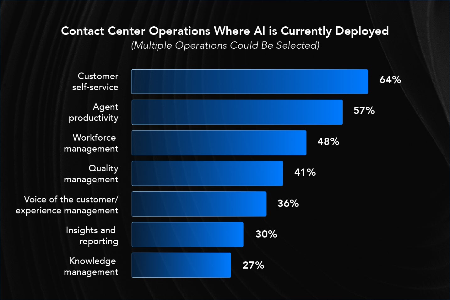 Contact center operations where AI is deployed