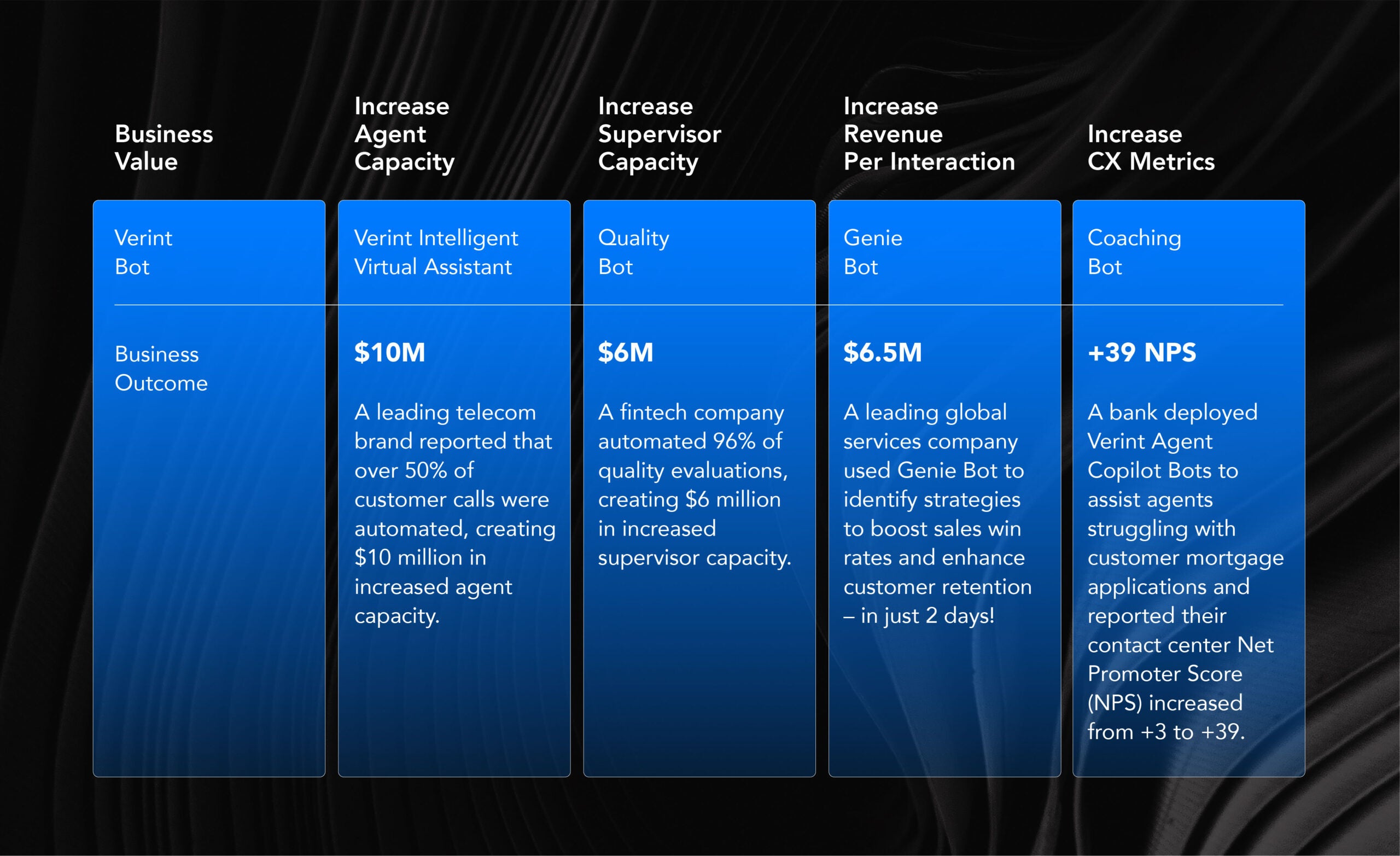 Chart showing the Business value of Verint Bots and their respective outcomes