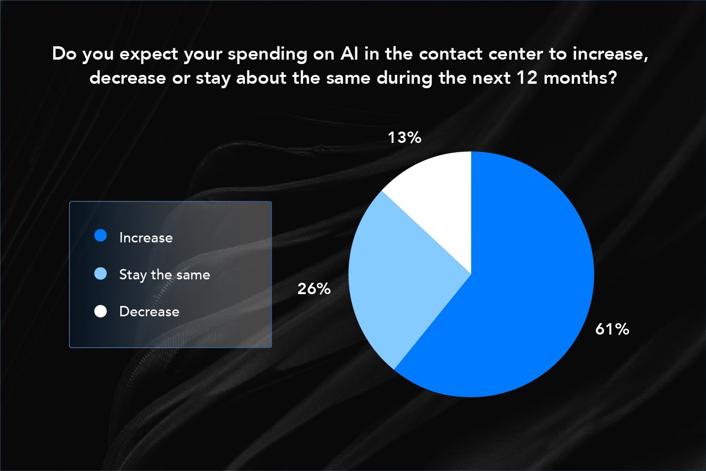 Do you expect your spending on Al in the contact center to increase, decrease or stay about the same during the next 12 months?