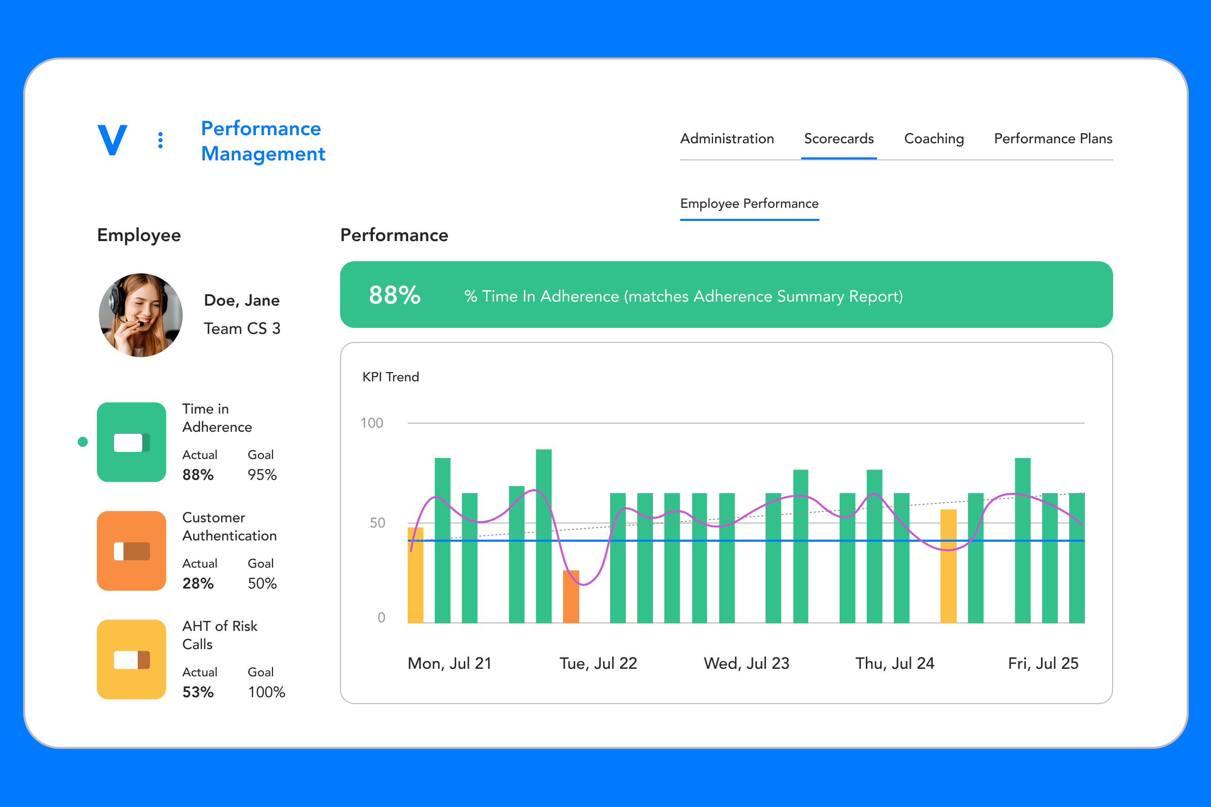 Dashboard depicting Performance Management tracking