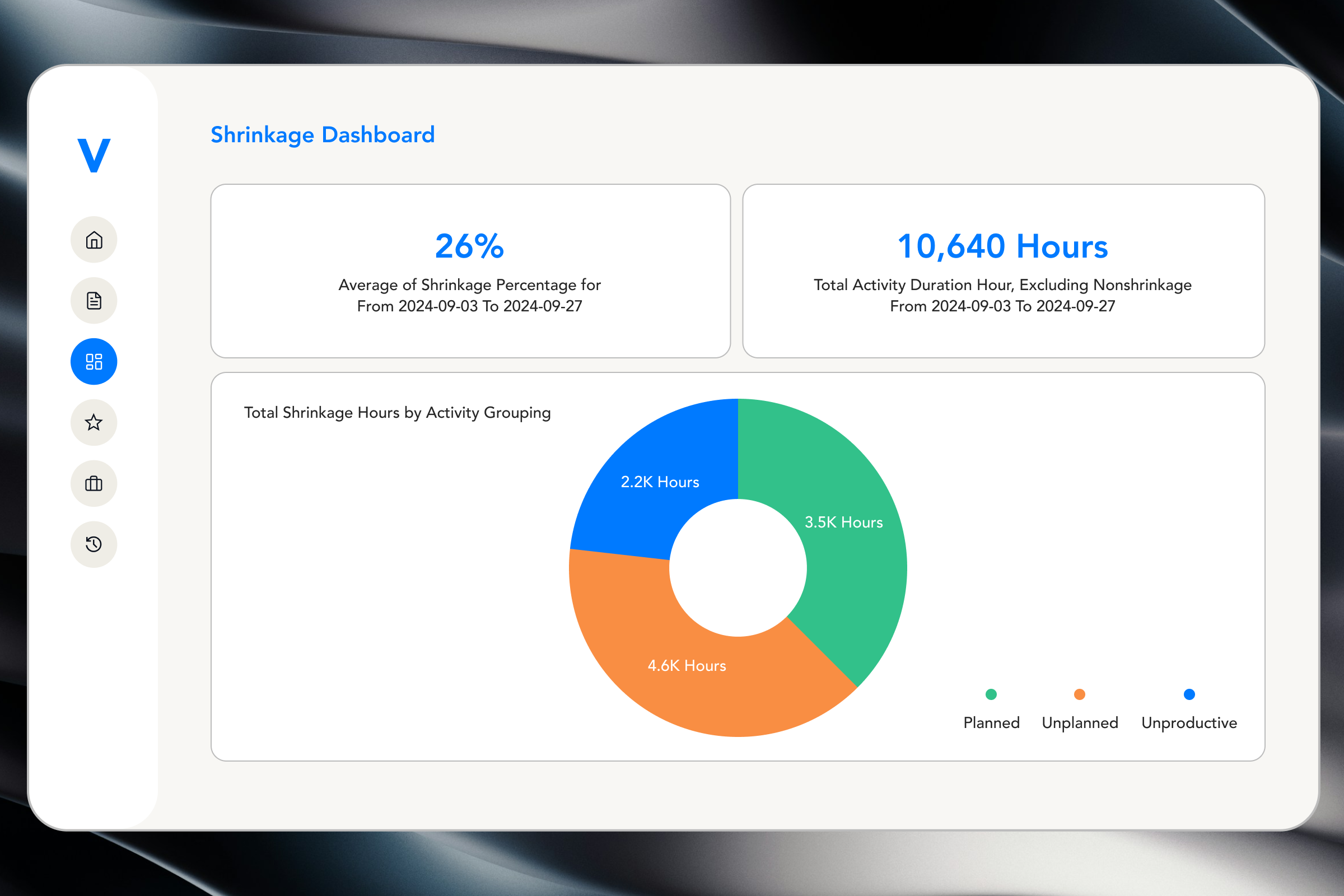 Dashboard depicting Shrinkage