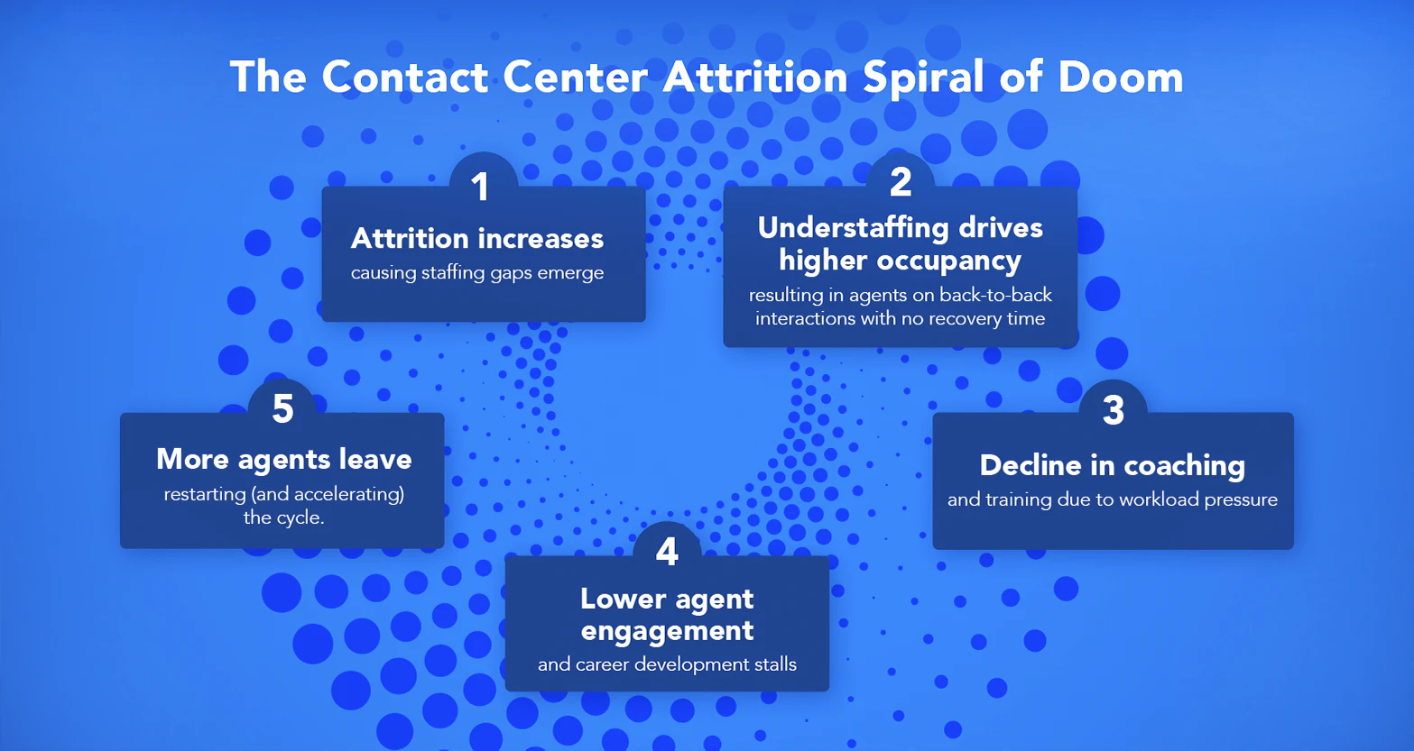 Diagram titled “The Contact Center Attrition Spiral of Doom” showing a five-step cycle: (1) attrition increases creating staffing gaps, (2) understaffing drives higher occupancy with back-to-back interactions, (3) coaching declines due to workload pressure, (4) agent engagement drops and development stalls, and (5) more agents leave, restarting the cycle.