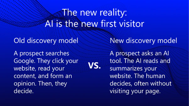 Infographic on a blue gradient background comparing traditional web search with AI-driven discovery. Header reads, “The new reality: AI is the new first visitor.” On the left, under “Old discovery model,” text explains that a prospect searches Google, visits a website, reads content, forms an opinion, and then decides. On the right, under “New discovery model,” text explains that a prospect asks an AI tool, the AI reads and summarizes the website, and the human often decides without visiting the page. A large “VS.” appears in the center between the two models, with abstract dotted wave patterns in the background.