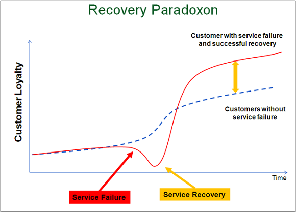 service recovery paradox