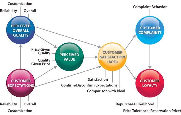 expanded model of the American Customer Satisfaction Index