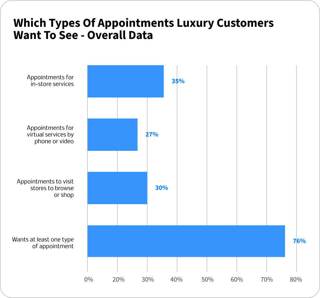 Types of Appointment Chart