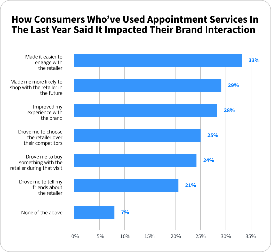 Impact on Brand Interaction Chart