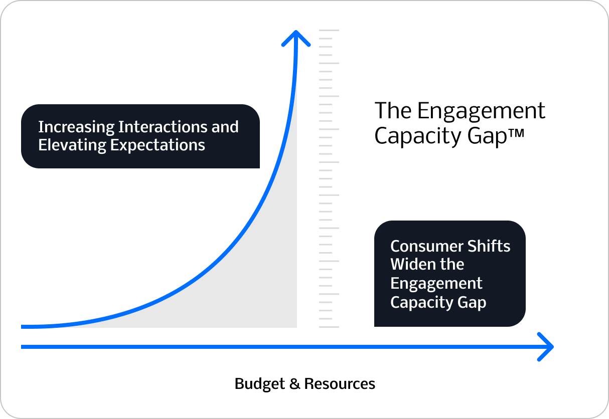 Engagement Capacity Gap Diagram