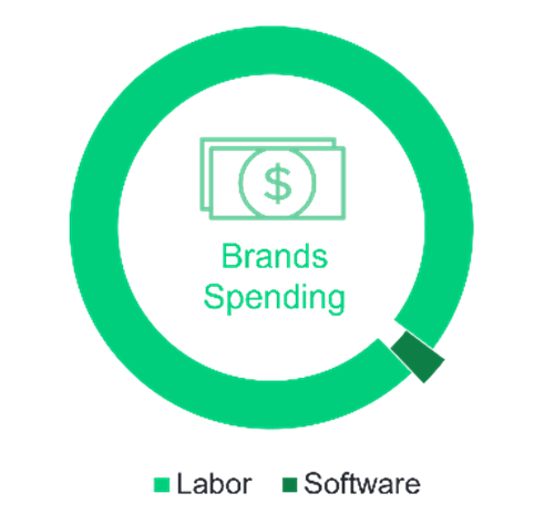 Brand spending diagram: labor vs. software