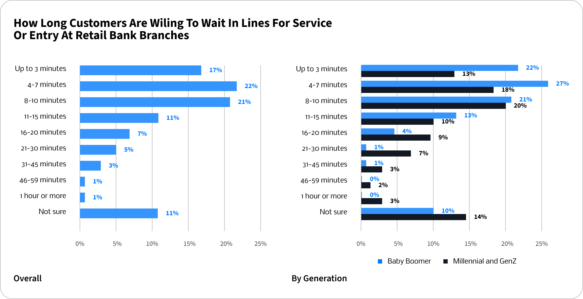 How long customers are willing to wait in lines for service or entry at retail bank branches chart